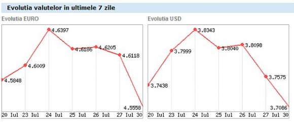 Evolutia EURO & USD